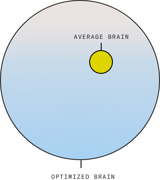 The amazing performance difference between the optimized brain and the average brain